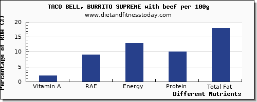 chart to show highest vitamin a, rae in vitamin a in taco bell per 100g